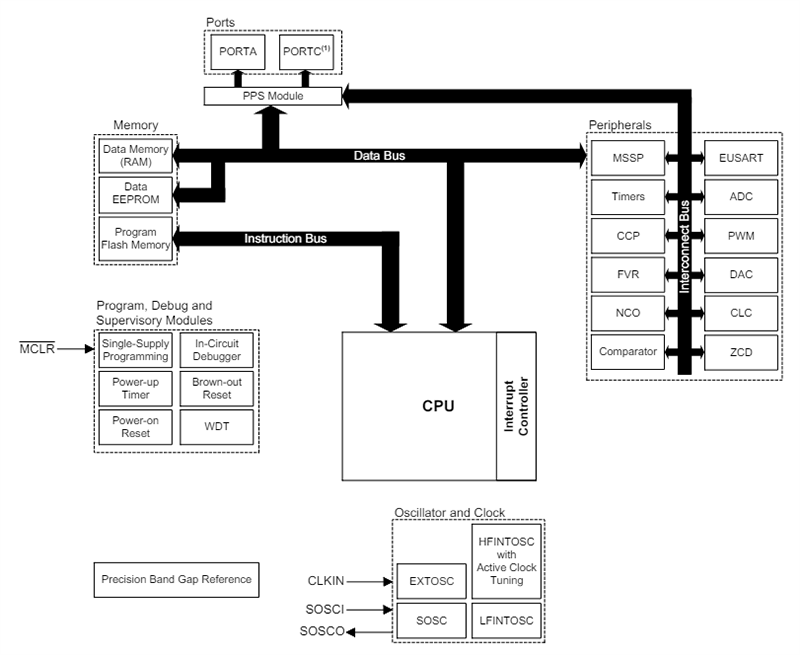 Block Diagram - Microchip Technology PIC16F18013/14/23/24 Full-Featured 8/14-Pin MCUs